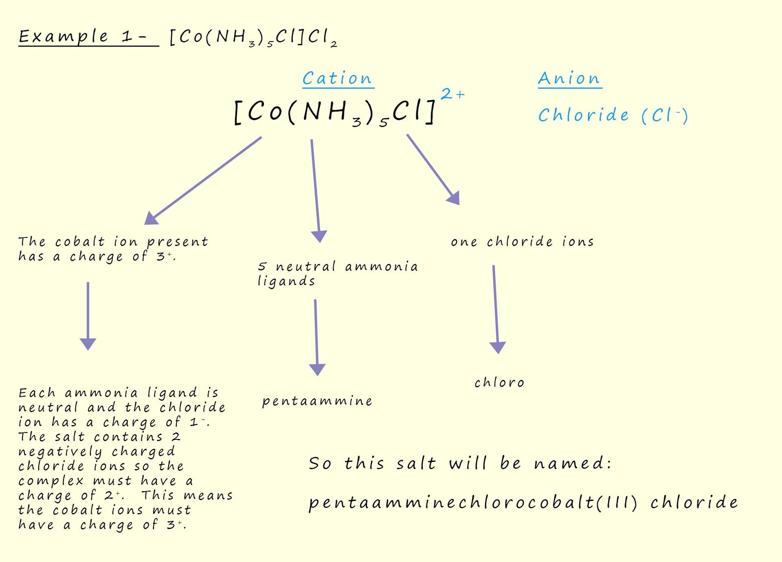 Worked example on how to name the salt pentamminechlorocobalt(III)